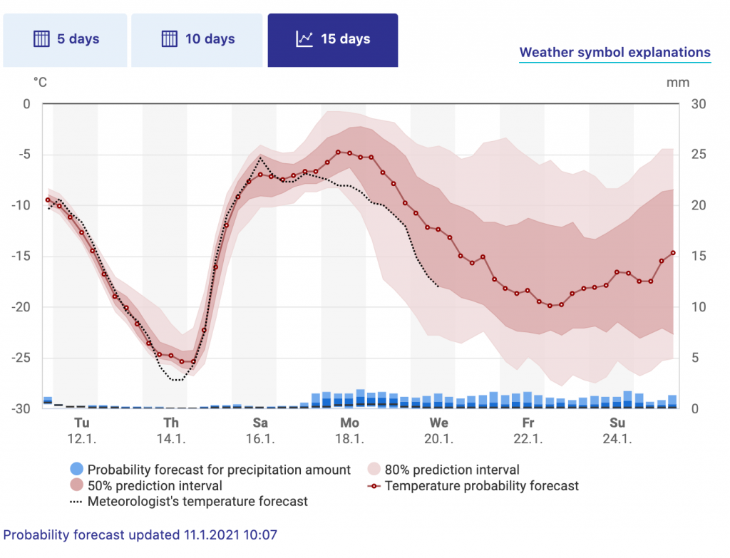 Long term trends for Kuopio